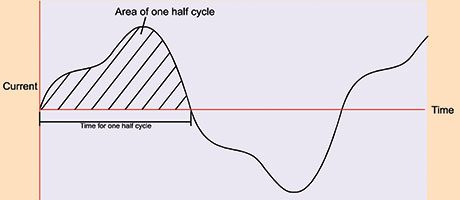 Figure 3. Definition of average power. 